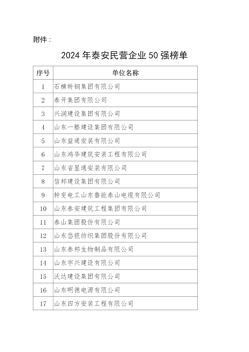 2024年泰安民營企業(yè)50強(qiáng)榜單發(fā)布_02